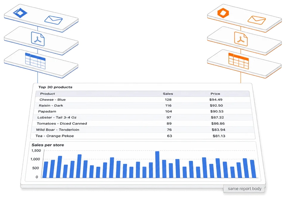 One report body drawn once, with two different brand wrappers above it: each carries its own logo and colour across an email header, a PDF cover and a spreadsheet tab, and neither carries a supplier name.